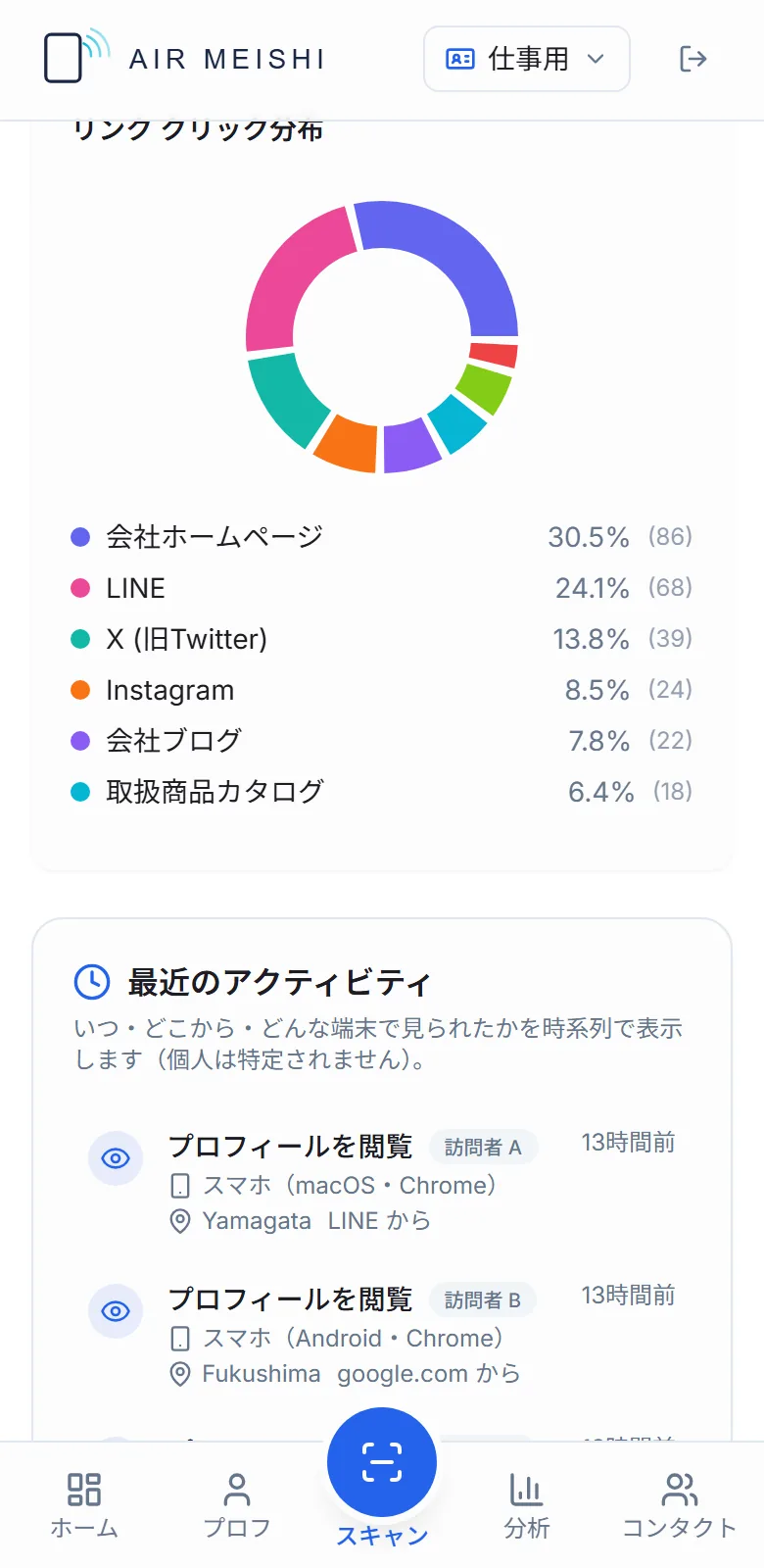リンククリック分布の円グラフ。会社ホームページ30.5%、LINE24.1%、X13.8%などの内訳が表示されている